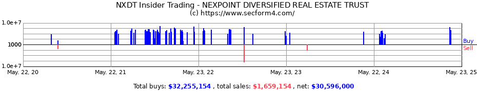 Insider Trading Transactions for NEXPOINT DIVERSIFIED REAL ESTATE TRUST