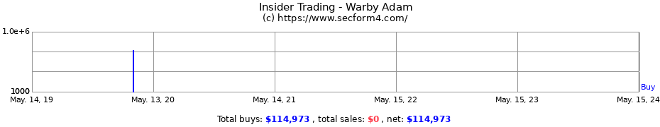 Insider Trading Transactions for Warby Adam