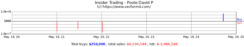 Insider Trading Transactions for Poole David P