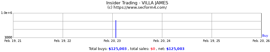 Insider Trading Transactions for VILLA JAMES