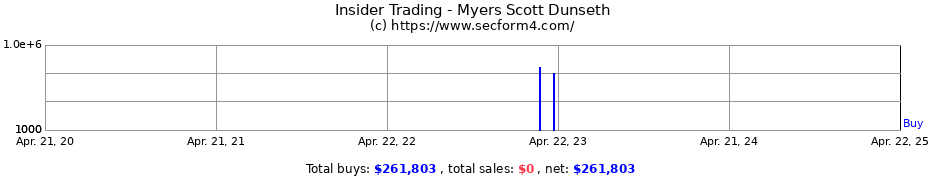 Insider Trading Transactions for Myers Scott Dunseth