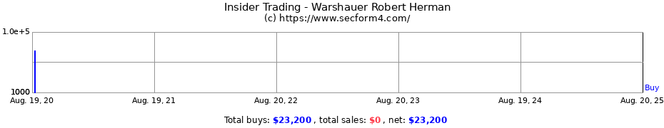 Insider Trading Transactions for Warshauer Robert Herman