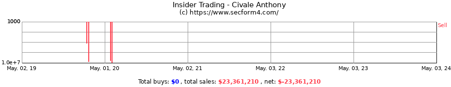 Insider Trading Transactions for Civale Anthony