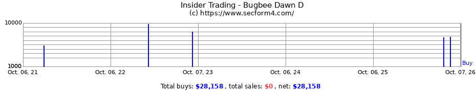 Insider Trading Transactions for Bugbee Dawn D