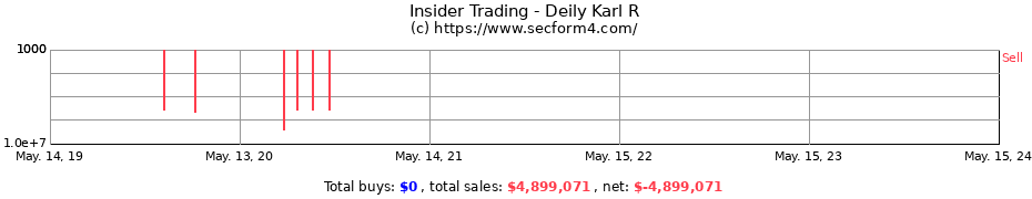 Insider Trading Transactions for Deily Karl R