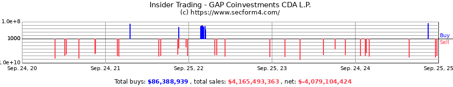 Insider Trading Transactions for GAP Coinvestments CDA L.P.