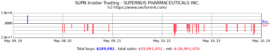 Insider Trading Transactions for Supernus Pharmaceuticals, Inc.