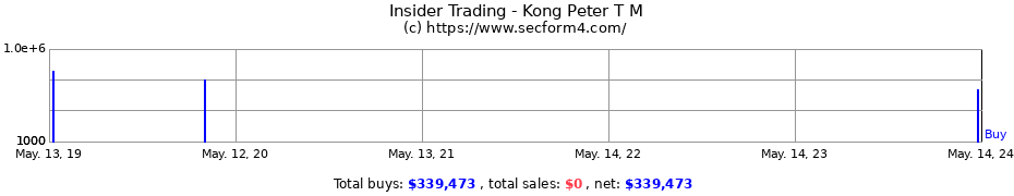 Insider Trading Transactions for Kong Peter T M
