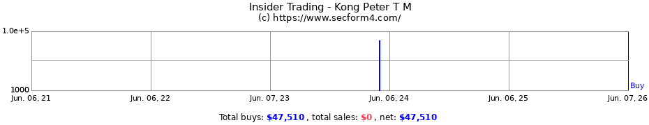 Insider Trading Transactions for Kong Peter T M