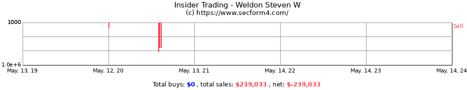 Insider Trading Transactions for Weldon Steven W