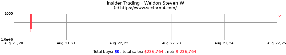 Insider Trading Transactions for Weldon Steven W