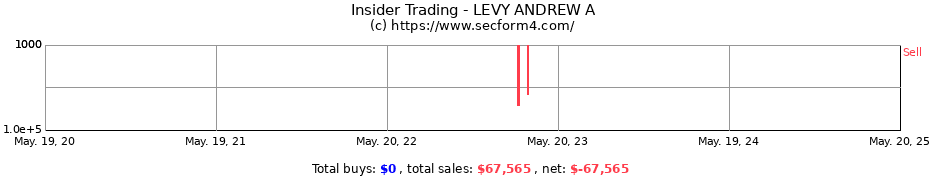 Insider Trading Transactions for LEVY ANDREW A