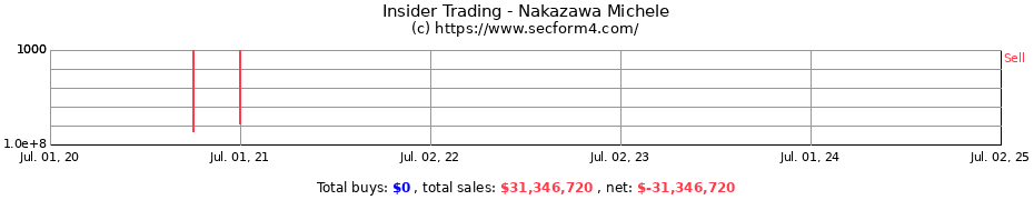 Insider Trading Transactions for Nakazawa Michele