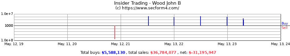 Insider Trading Transactions for Wood John B
