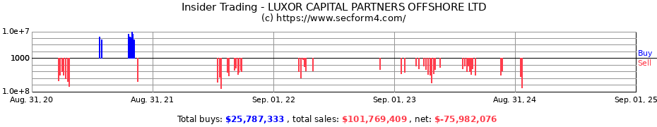 Insider Trading Transactions for LUXOR CAPITAL PARTNERS OFFSHORE LTD