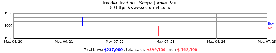 Insider Trading Transactions for Scopa James Paul