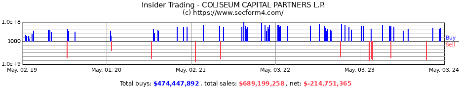 Insider Trading Transactions for COLISEUM CAPITAL PARTNERS L.P.