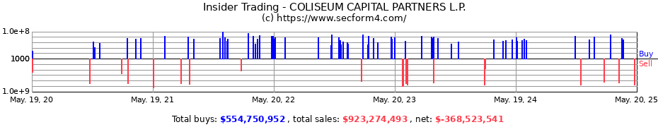 Insider Trading Transactions for COLISEUM CAPITAL PARTNERS L.P.