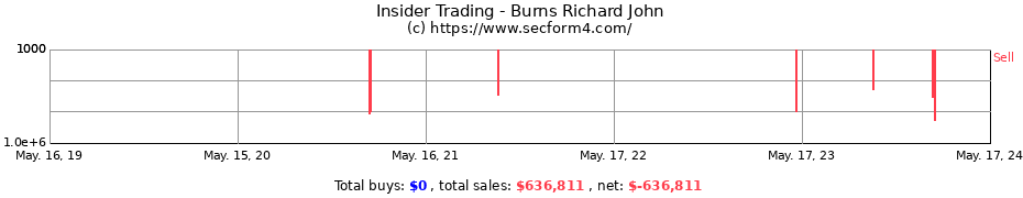 Insider Trading Transactions for Burns Richard John