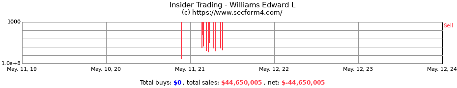 Insider Trading Transactions for Williams Edward L