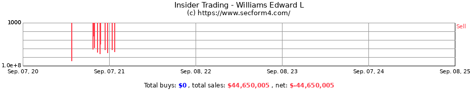 Insider Trading Transactions for Williams Edward L