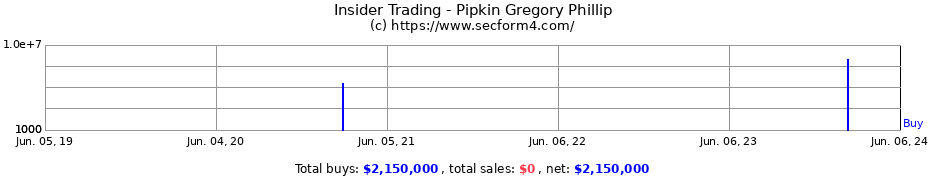 Insider Trading Transactions for Pipkin Gregory Phillip
