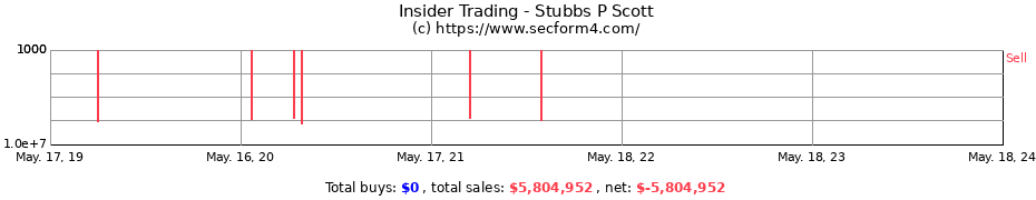 Insider Trading Transactions for Stubbs P Scott