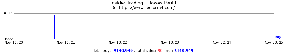 Insider Trading Transactions for Howes Paul L