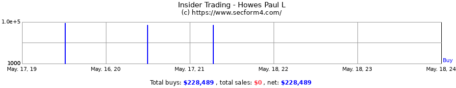 Insider Trading Transactions for Howes Paul L