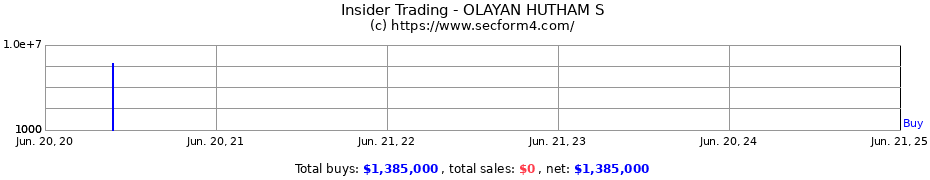 Insider Trading Transactions for OLAYAN HUTHAM S