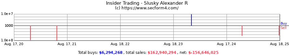 Insider Trading Transactions for Slusky Alexander R