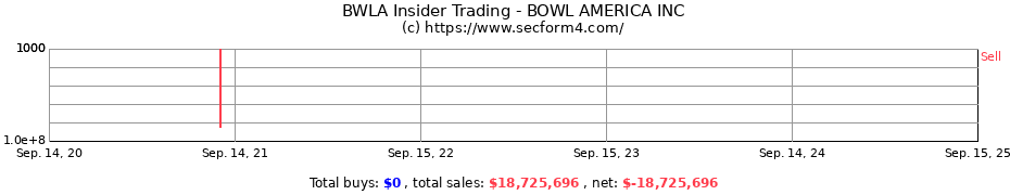 Insider Trading Transactions for BOWL AMERICA INC