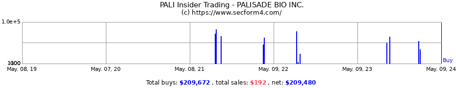 Insider Trading Transactions for Palisade Bio, Inc.