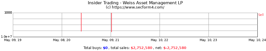 Insider Trading Transactions for Weiss Asset Management LP