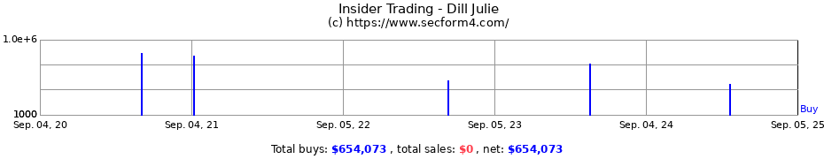 Insider Trading Transactions for Dill Julie