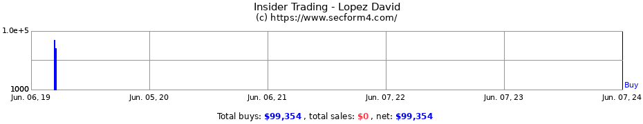 Insider Trading Transactions for Lopez David