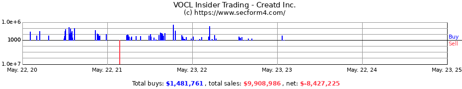 Insider Trading Transactions for Creatd Inc.