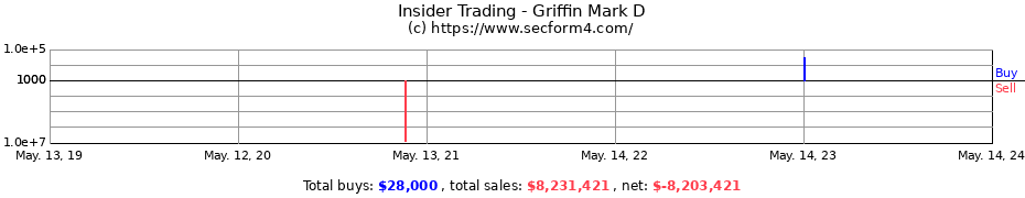 Insider Trading Transactions for Griffin Mark D
