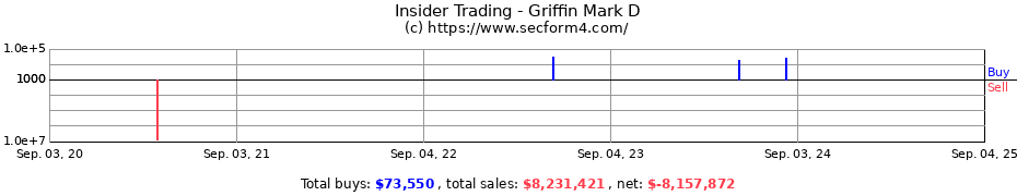 Insider Trading Transactions for Griffin Mark D