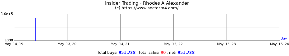 Insider Trading Transactions for Rhodes A Alexander