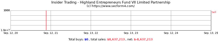 Insider Trading Transactions for Highland Entrepreneurs Fund VII Limited Partnership