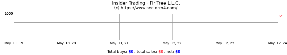 Insider Trading Transactions for Fir Tree L.L.C.