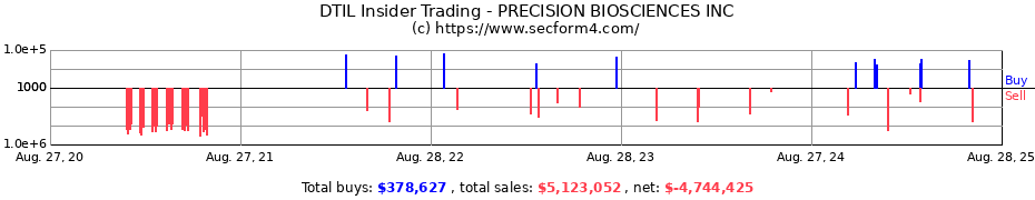 Insider Trading Transactions for PRECISION BIOSCIENCES INC