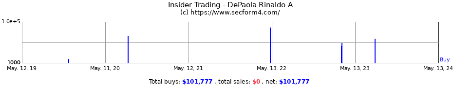 Insider Trading Transactions for DePaola Rinaldo A