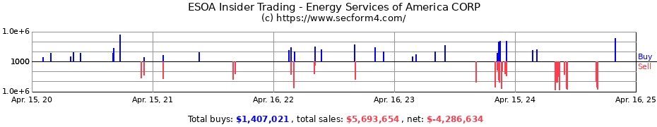 Insider Trading Transactions for Energy Services of America CORP