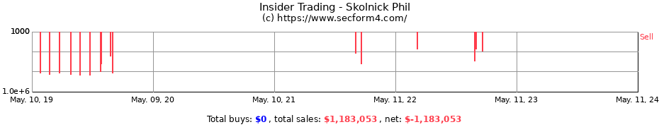 Insider Trading Transactions for Skolnick Phil