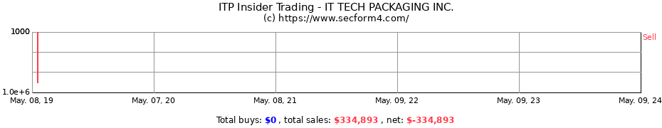 Insider Trading Transactions for IT TECH PACKAGING INC 