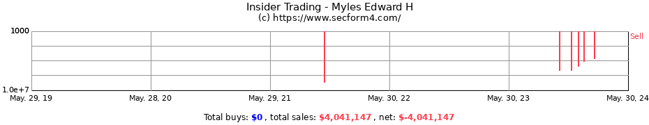 Insider Trading Transactions for Myles Edward H