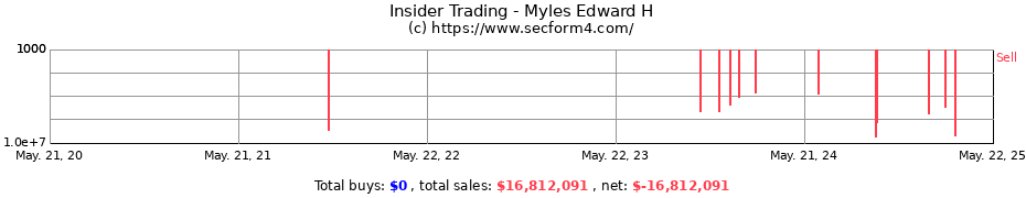 Insider Trading Transactions for Myles Edward H