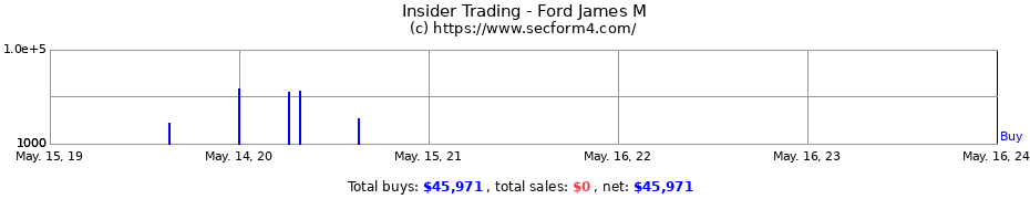 Insider Trading Transactions for Ford James M